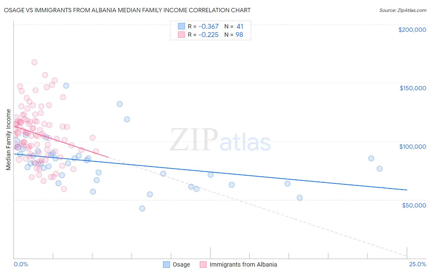 Osage vs Immigrants from Albania Median Family Income