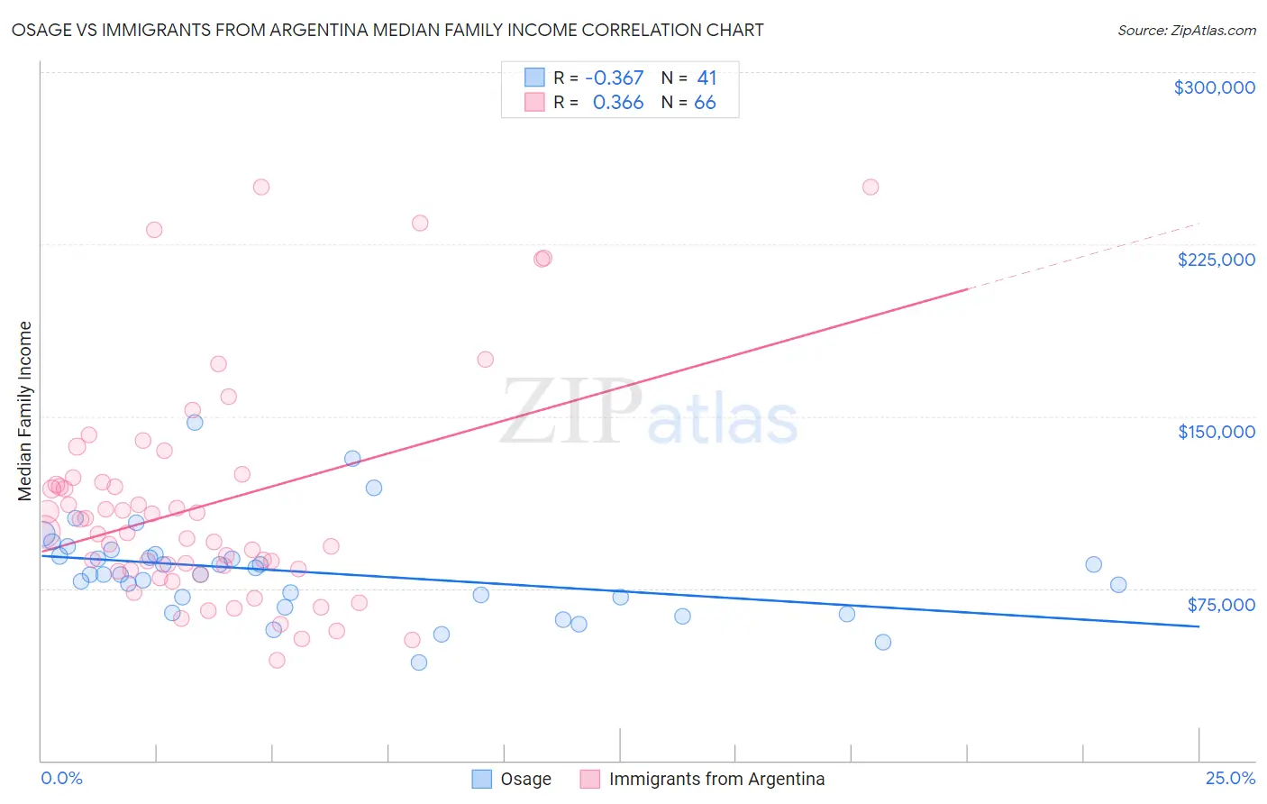 Osage vs Immigrants from Argentina Median Family Income
