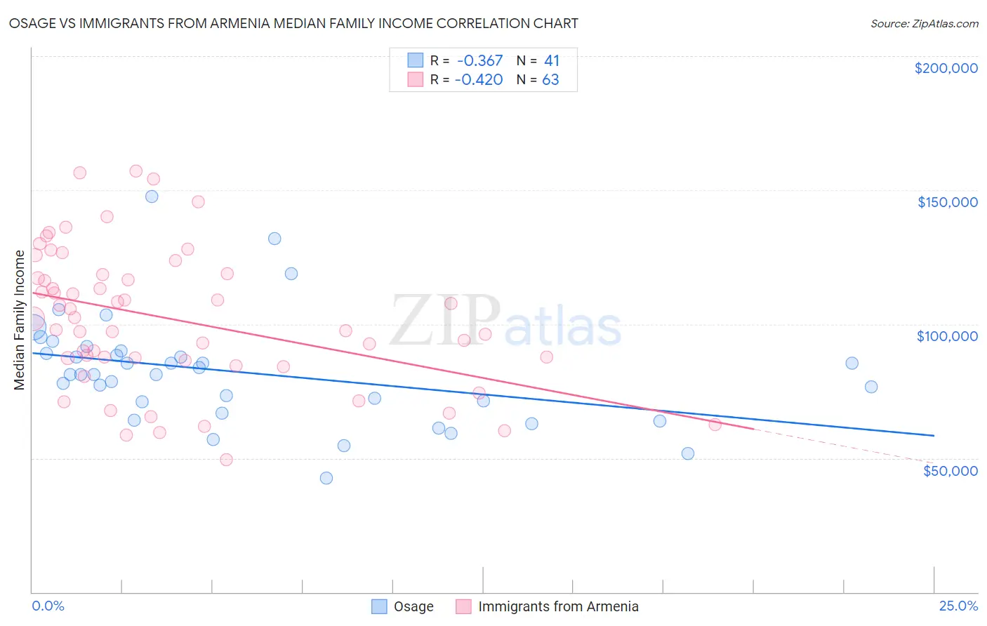 Osage vs Immigrants from Armenia Median Family Income