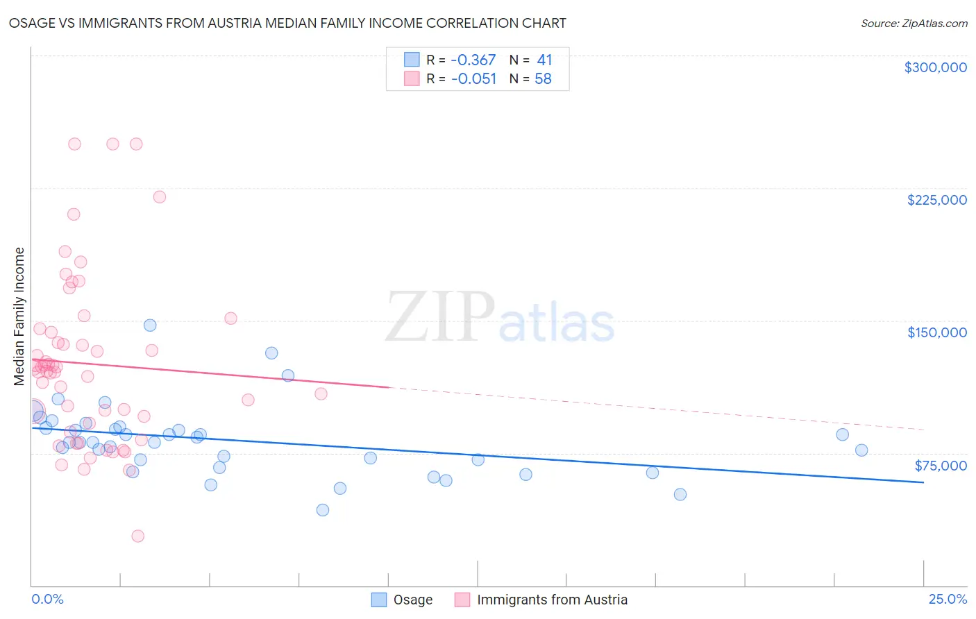 Osage vs Immigrants from Austria Median Family Income