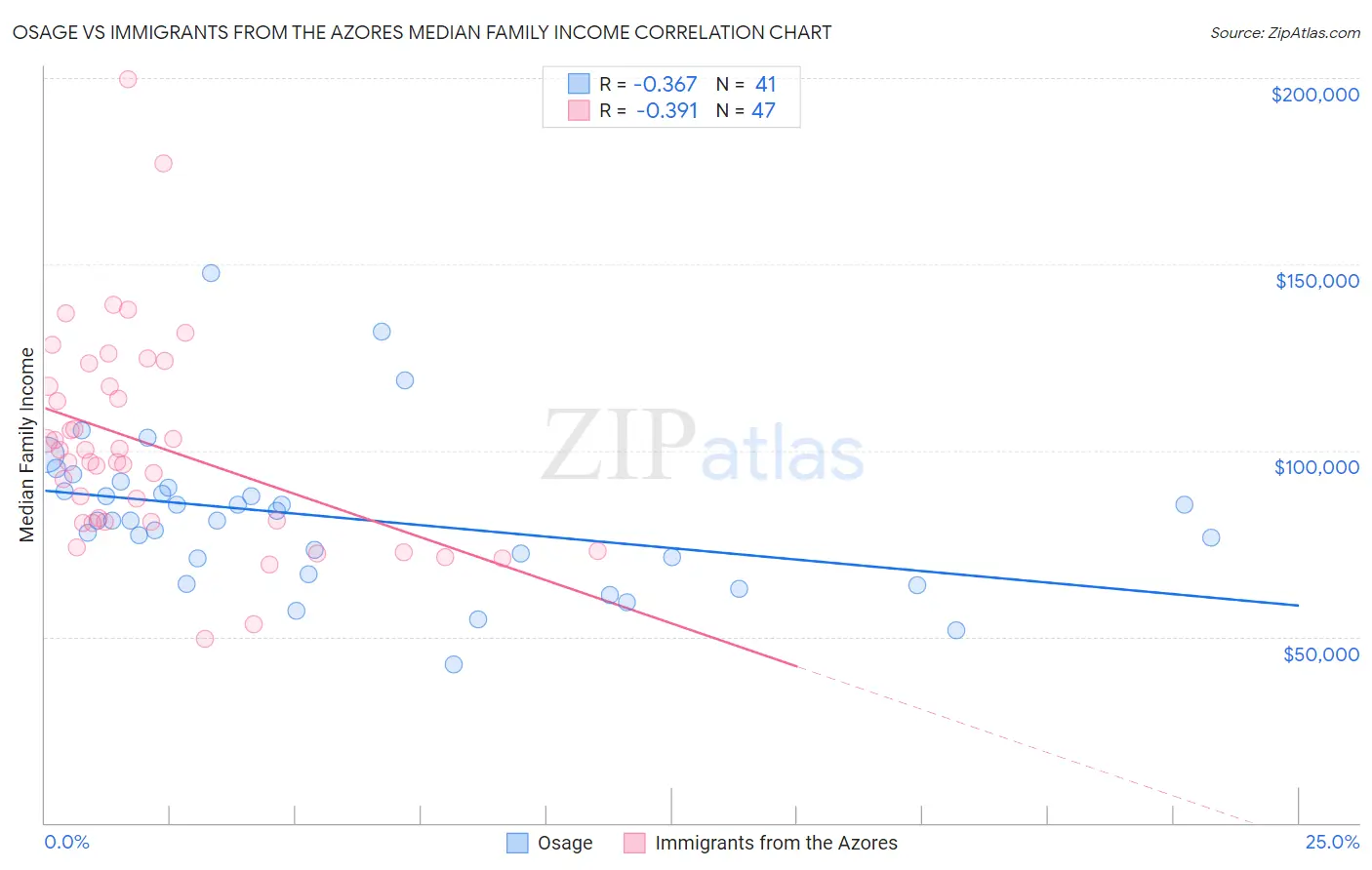 Osage vs Immigrants from the Azores Median Family Income