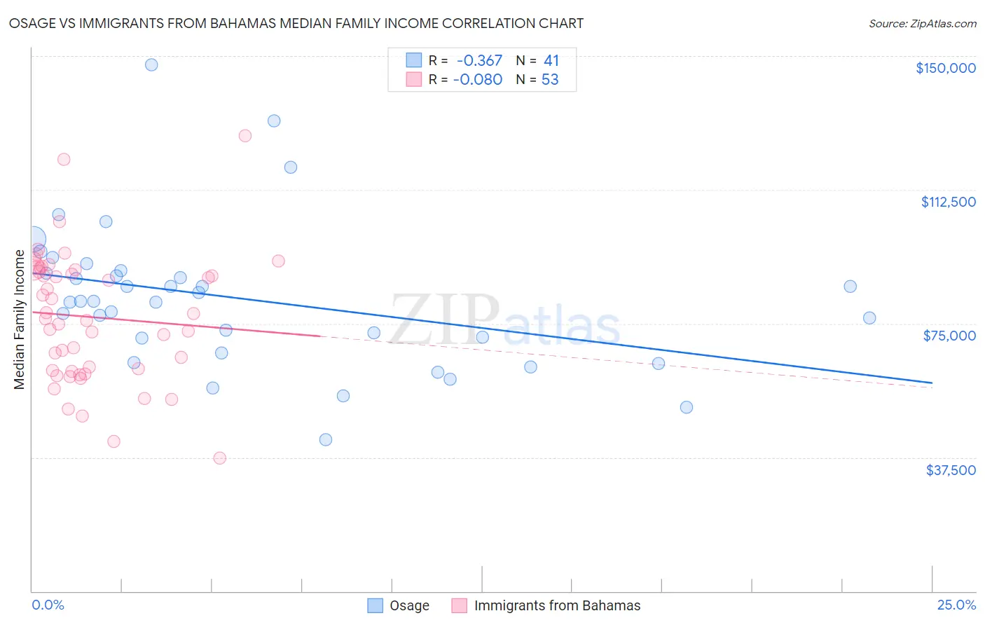 Osage vs Immigrants from Bahamas Median Family Income