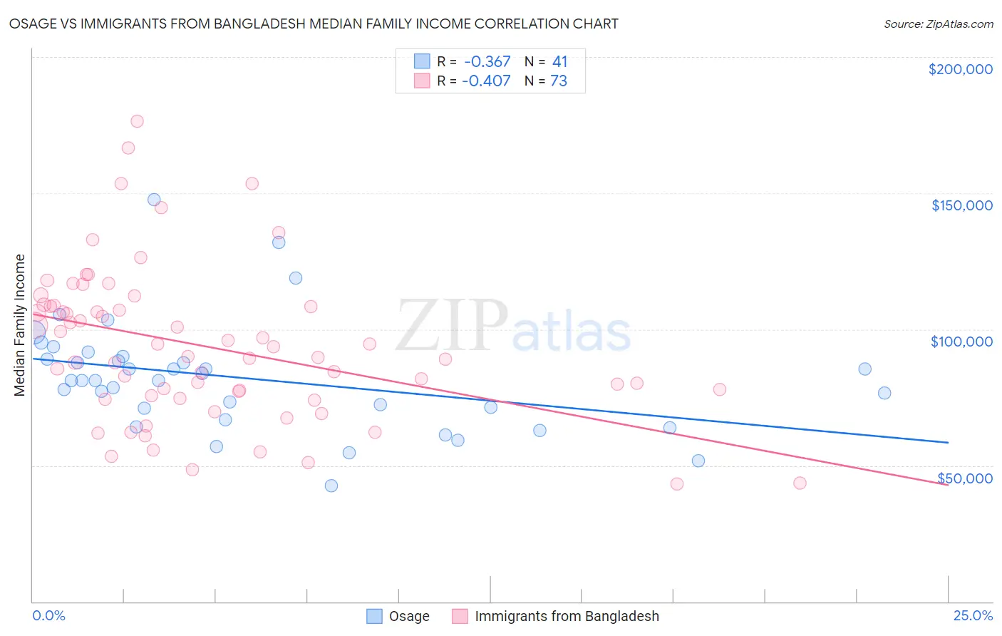 Osage vs Immigrants from Bangladesh Median Family Income
