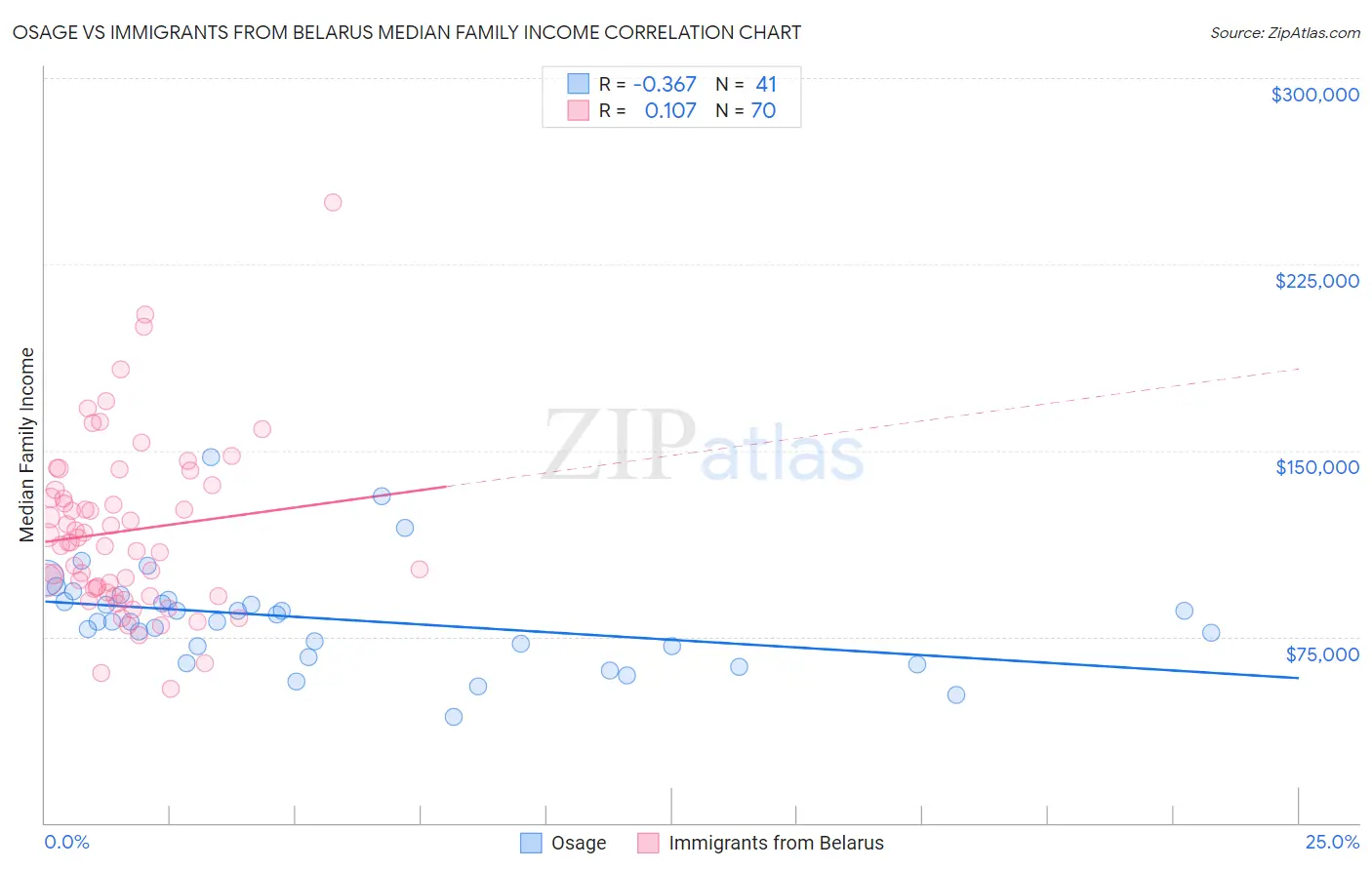 Osage vs Immigrants from Belarus Median Family Income