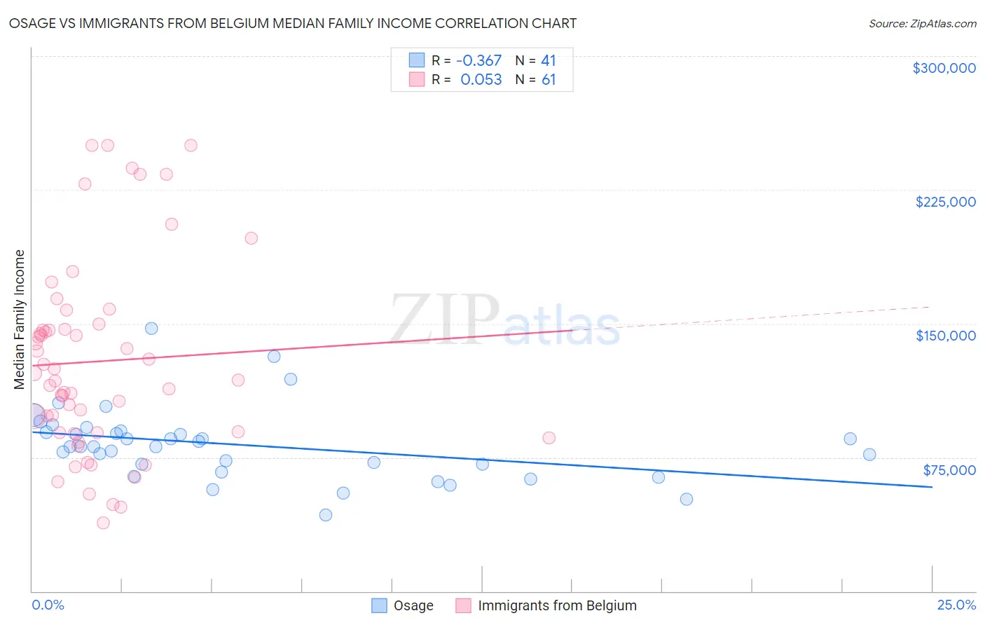 Osage vs Immigrants from Belgium Median Family Income