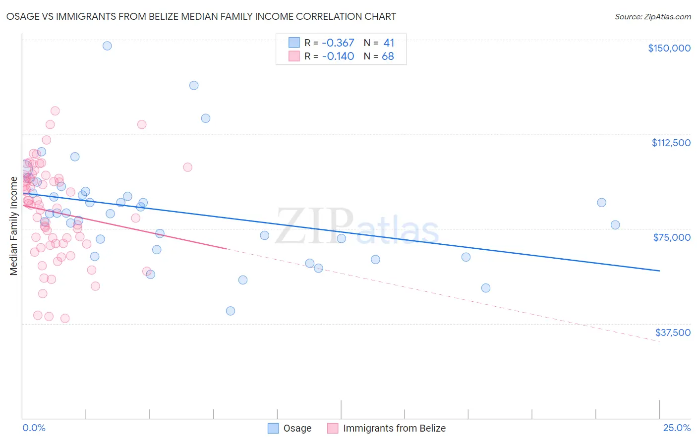 Osage vs Immigrants from Belize Median Family Income