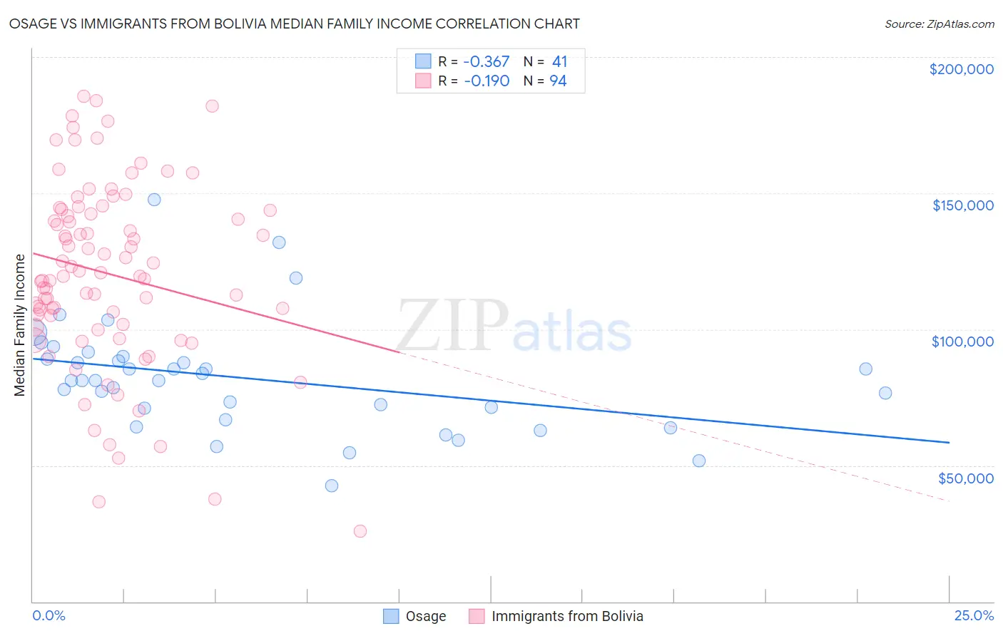 Osage vs Immigrants from Bolivia Median Family Income