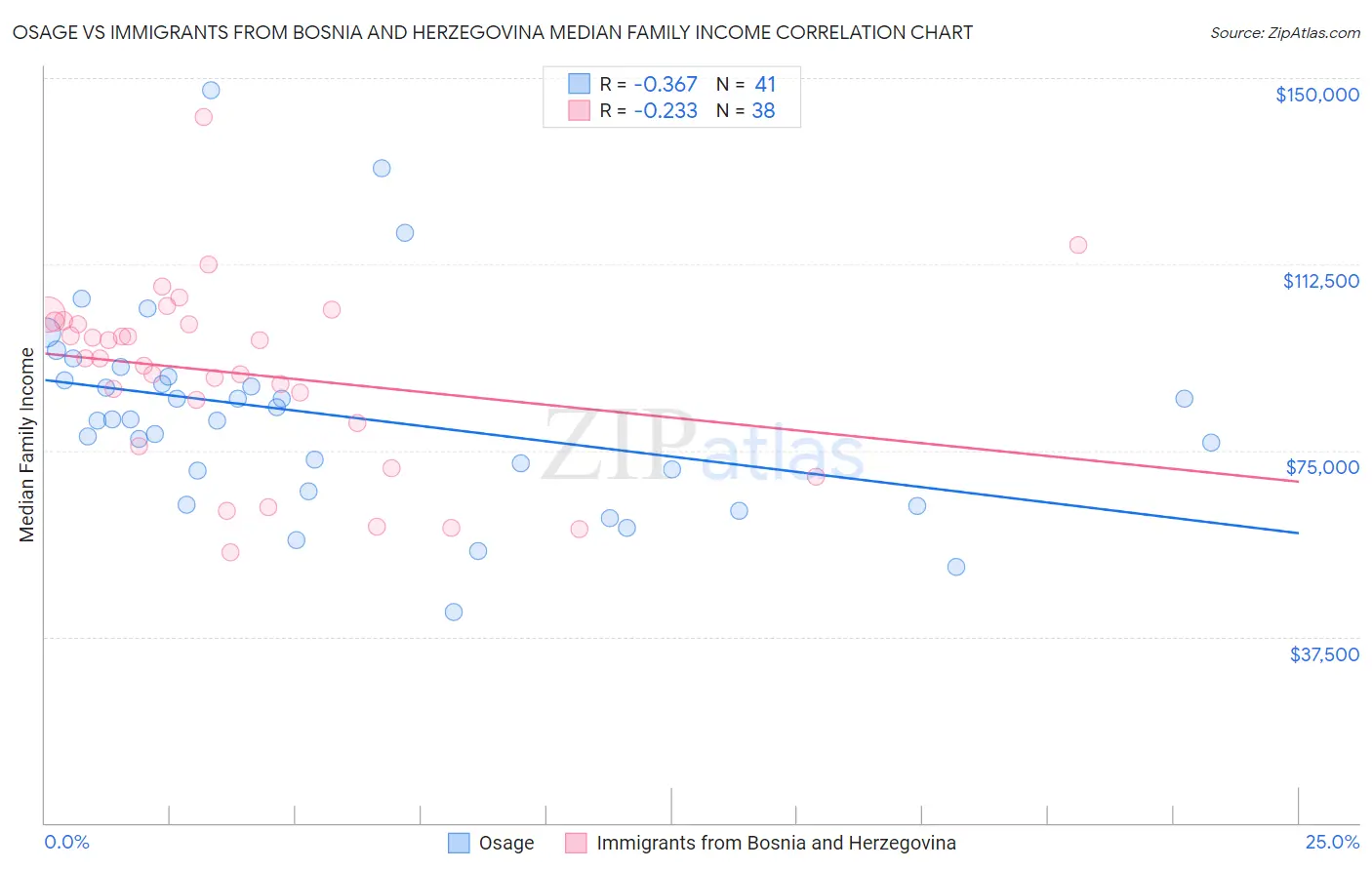 Osage vs Immigrants from Bosnia and Herzegovina Median Family Income