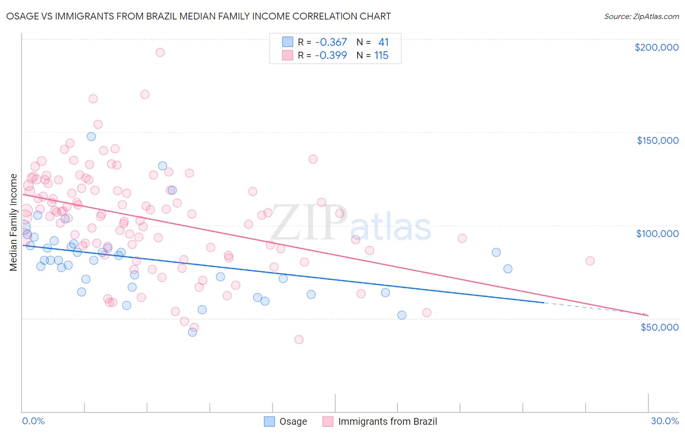 Osage vs Immigrants from Brazil Median Family Income