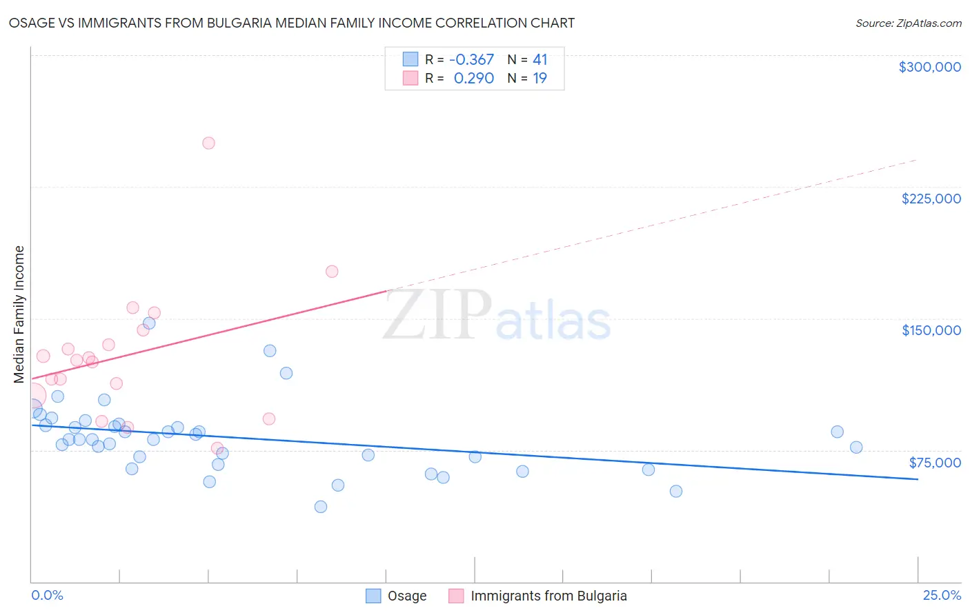 Osage vs Immigrants from Bulgaria Median Family Income
