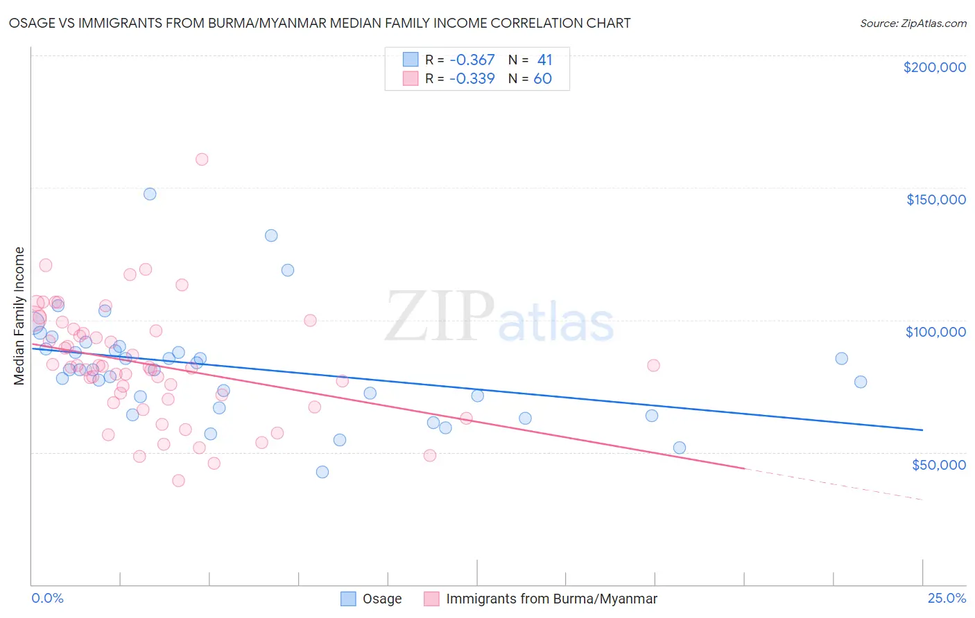 Osage vs Immigrants from Burma/Myanmar Median Family Income
