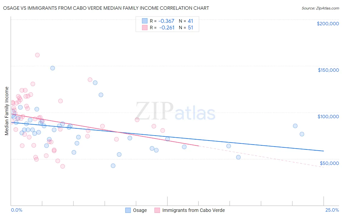 Osage vs Immigrants from Cabo Verde Median Family Income