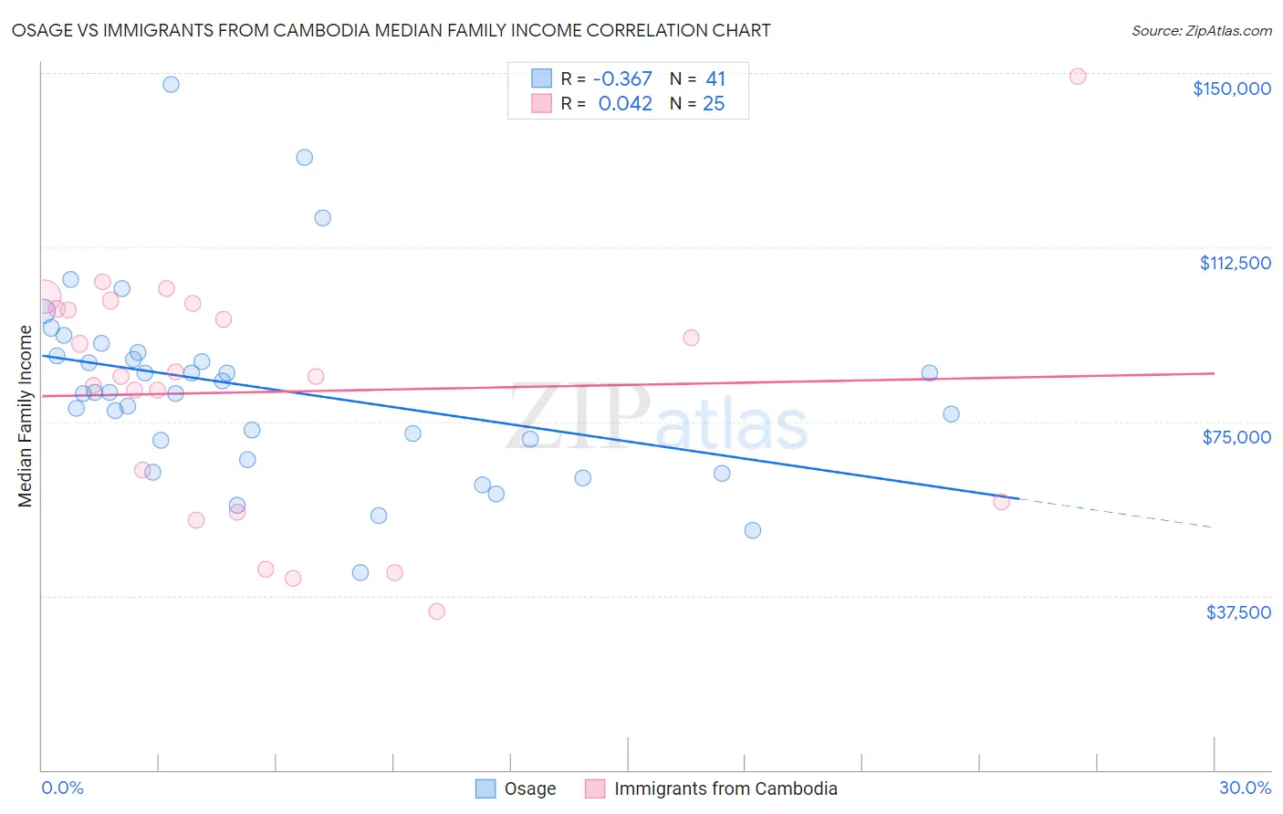 Osage vs Immigrants from Cambodia Median Family Income