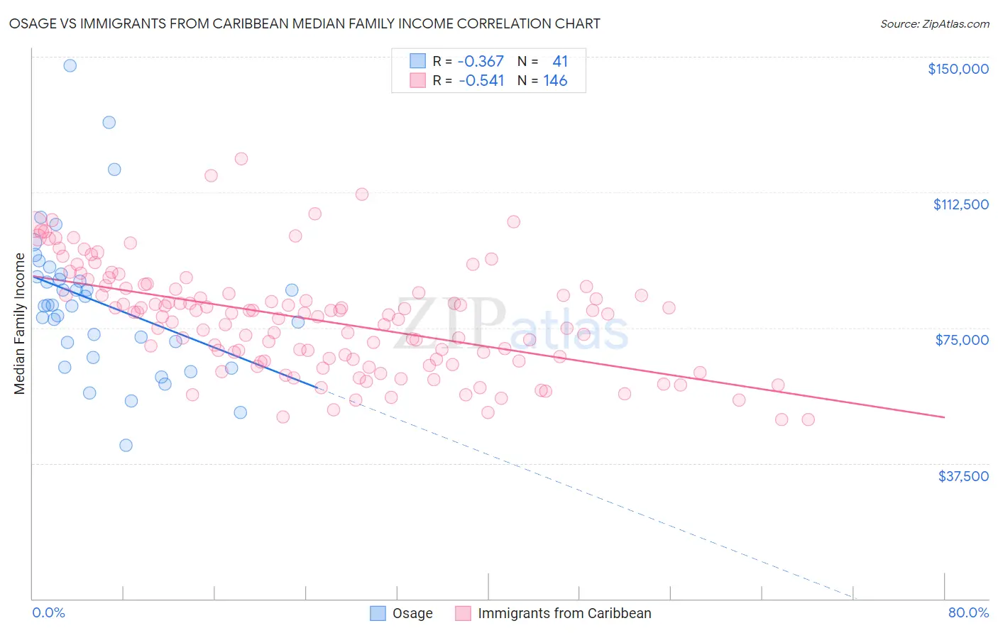 Osage vs Immigrants from Caribbean Median Family Income