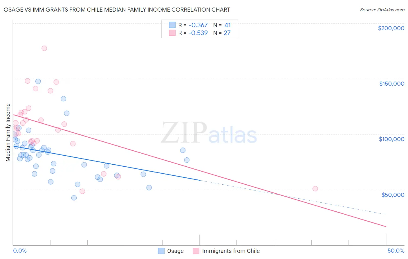 Osage vs Immigrants from Chile Median Family Income