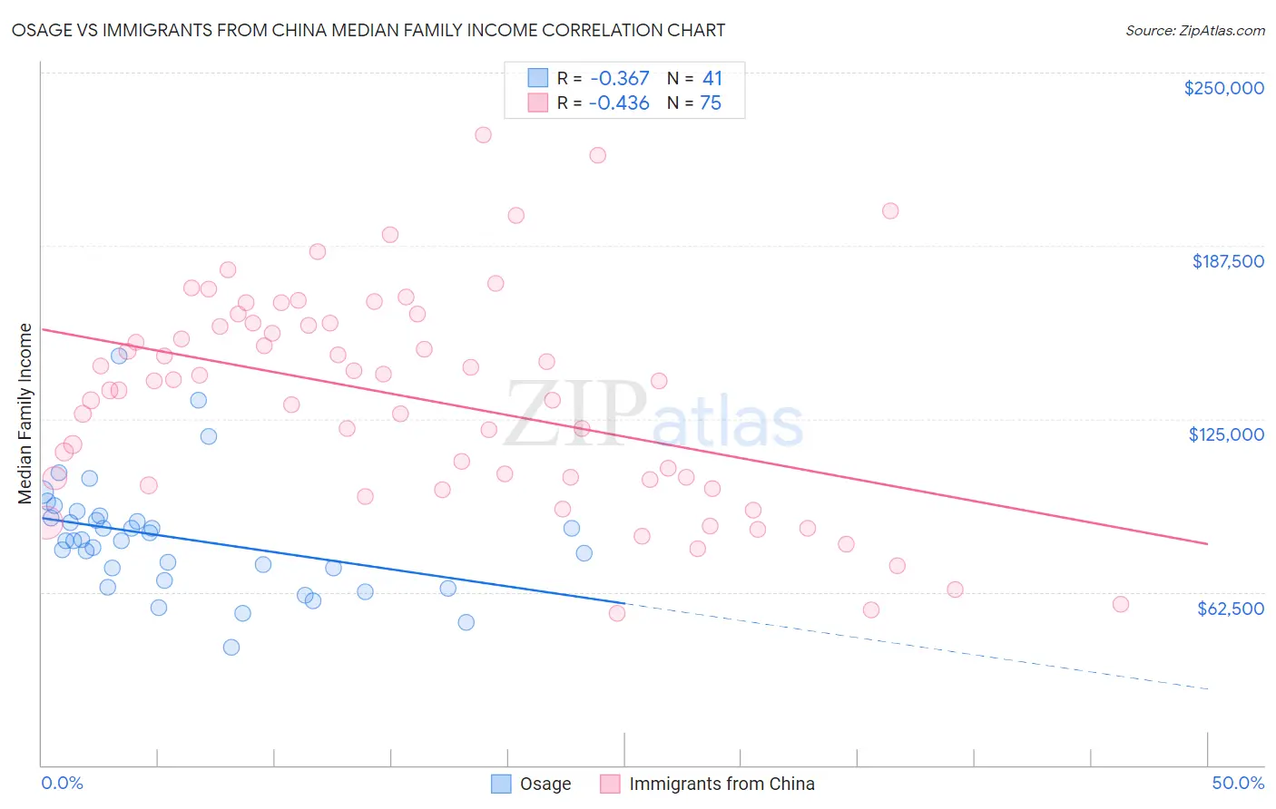 Osage vs Immigrants from China Median Family Income