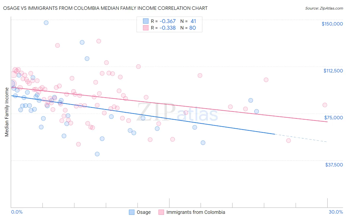 Osage vs Immigrants from Colombia Median Family Income
