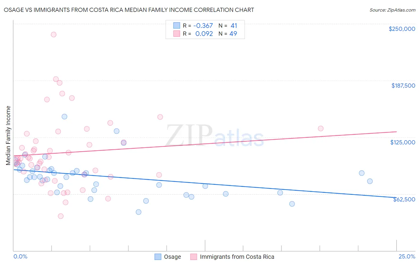 Osage vs Immigrants from Costa Rica Median Family Income