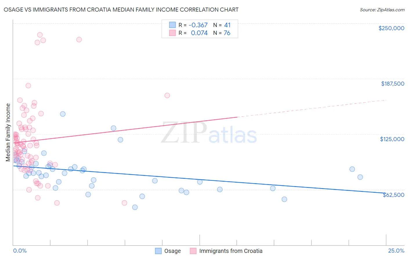Osage vs Immigrants from Croatia Median Family Income