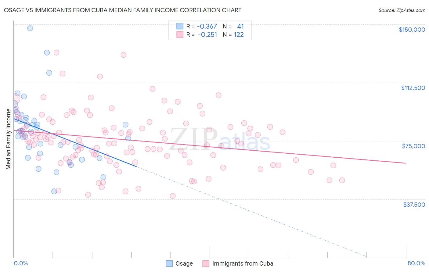 Osage vs Immigrants from Cuba Median Family Income