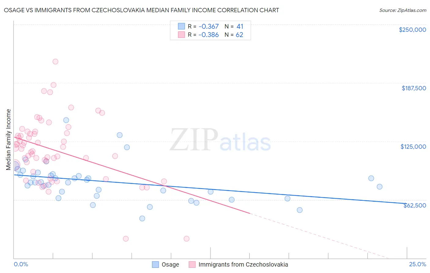 Osage vs Immigrants from Czechoslovakia Median Family Income