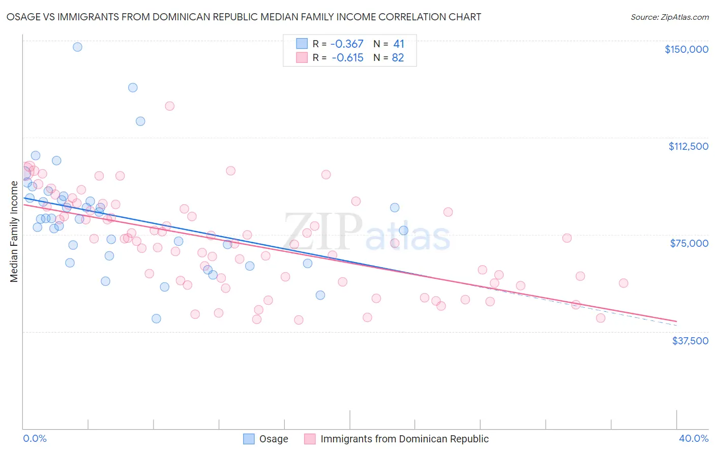 Osage vs Immigrants from Dominican Republic Median Family Income