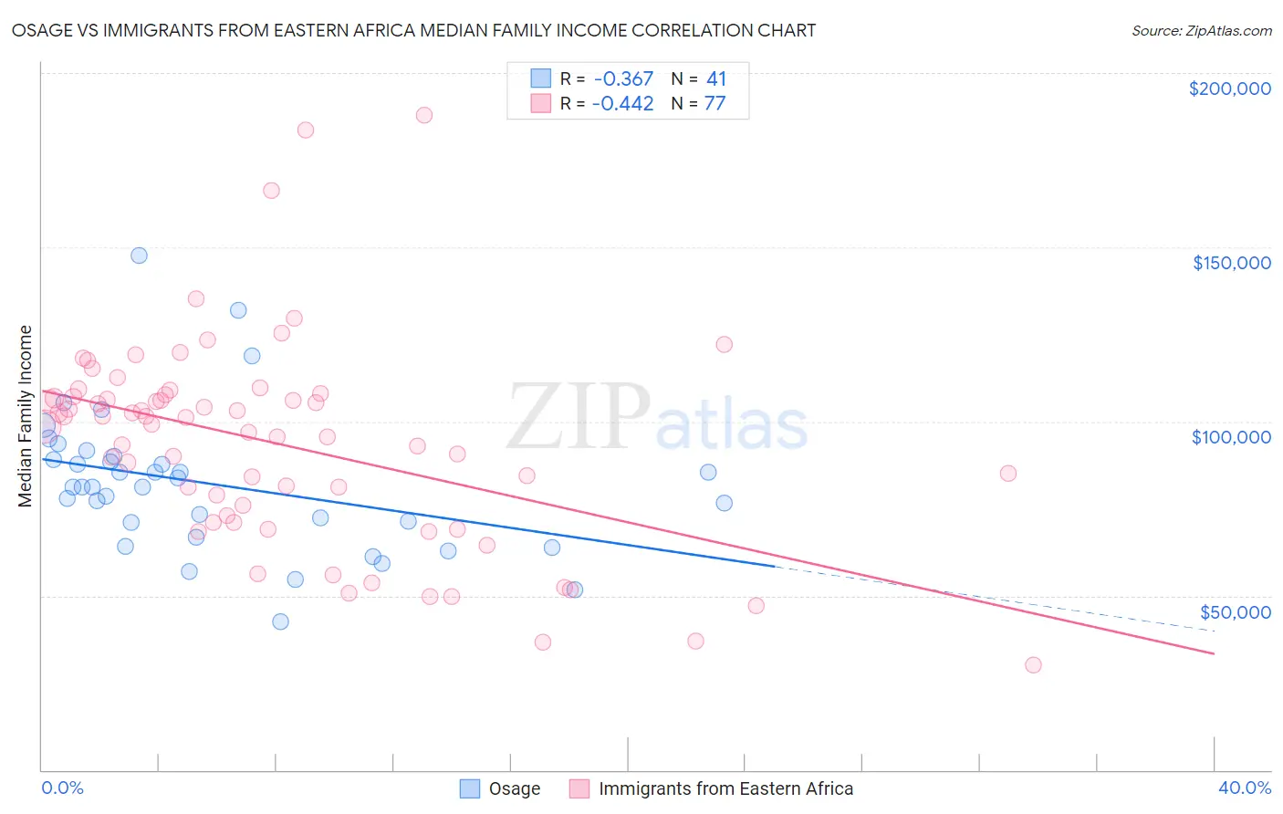 Osage vs Immigrants from Eastern Africa Median Family Income