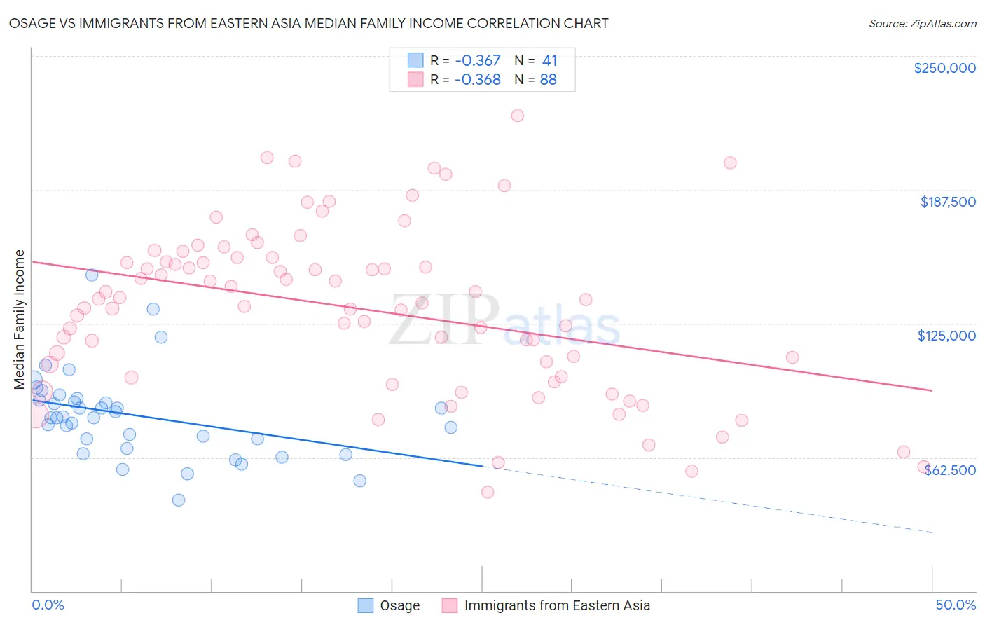 Osage vs Immigrants from Eastern Asia Median Family Income