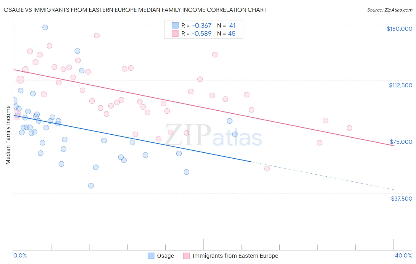 Osage vs Immigrants from Eastern Europe Median Family Income