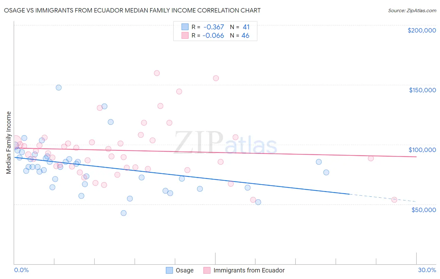 Osage vs Immigrants from Ecuador Median Family Income