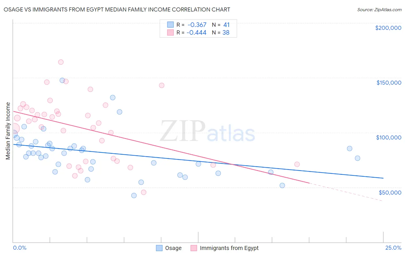 Osage vs Immigrants from Egypt Median Family Income