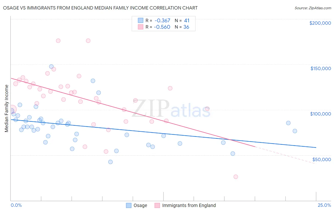 Osage vs Immigrants from England Median Family Income