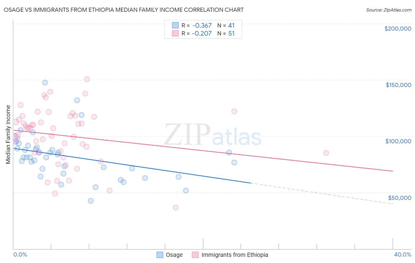Osage vs Immigrants from Ethiopia Median Family Income