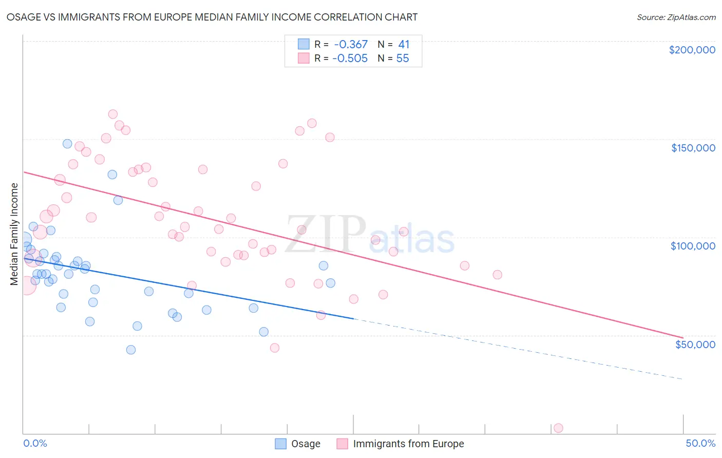Osage vs Immigrants from Europe Median Family Income