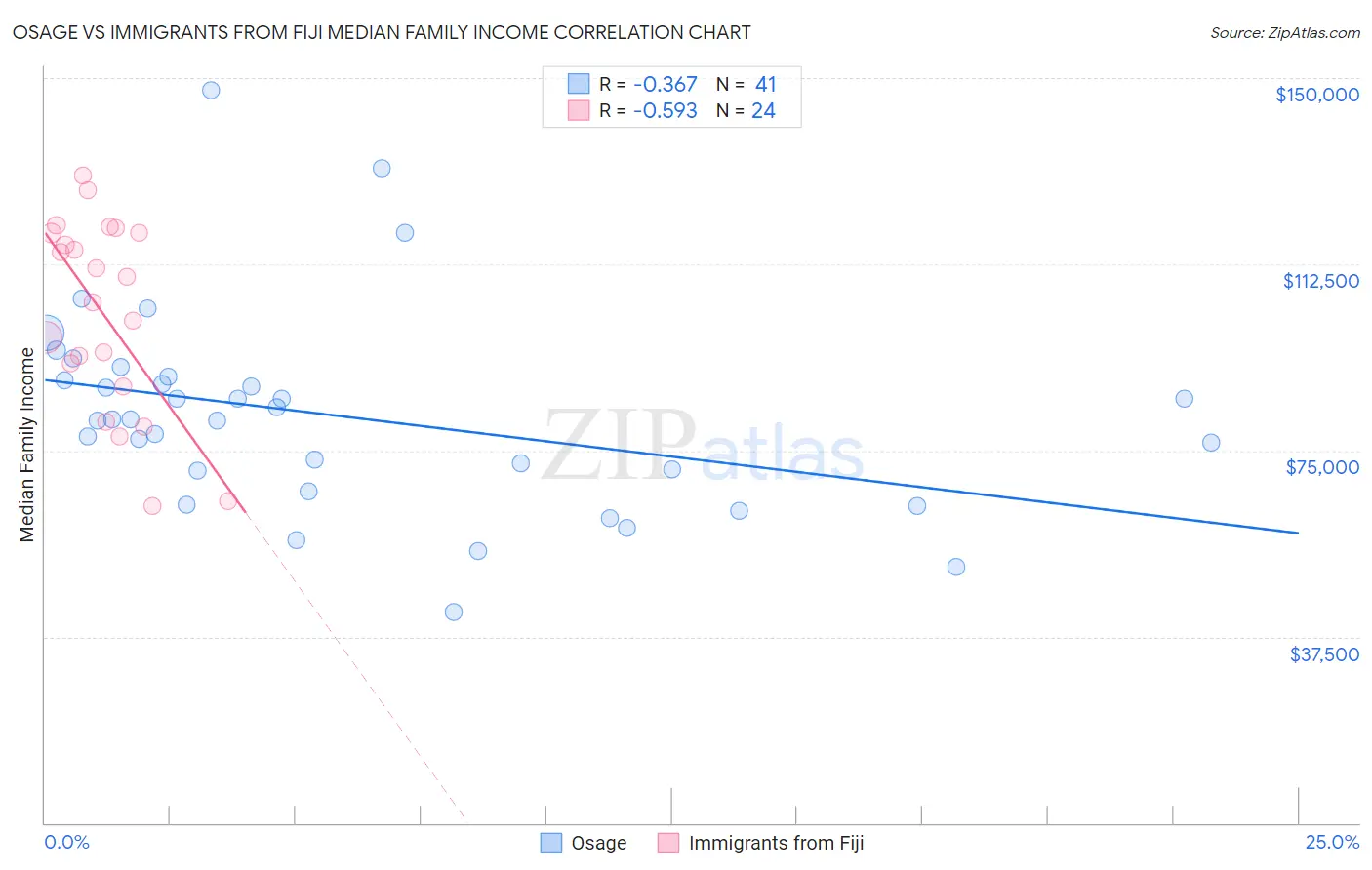 Osage vs Immigrants from Fiji Median Family Income