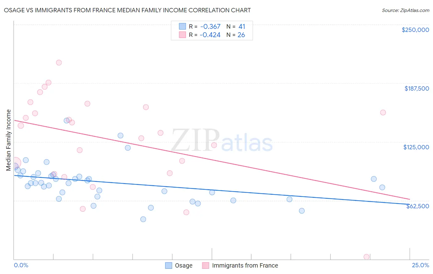 Osage vs Immigrants from France Median Family Income