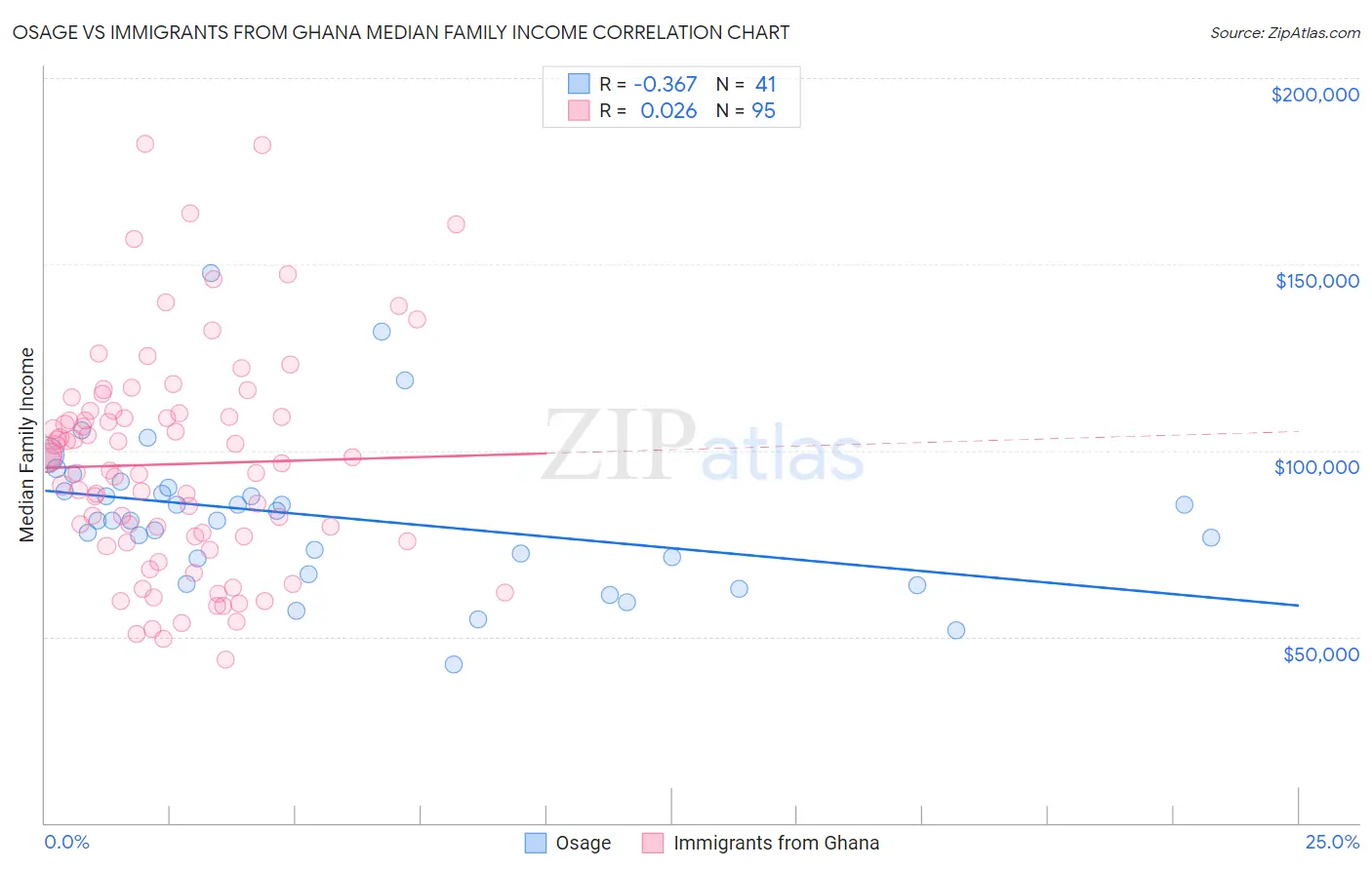 Osage vs Immigrants from Ghana Median Family Income