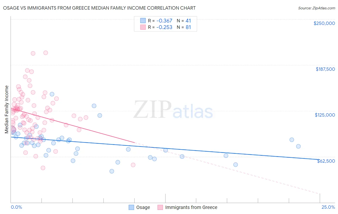 Osage vs Immigrants from Greece Median Family Income