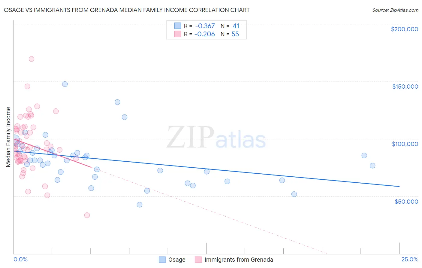 Osage vs Immigrants from Grenada Median Family Income