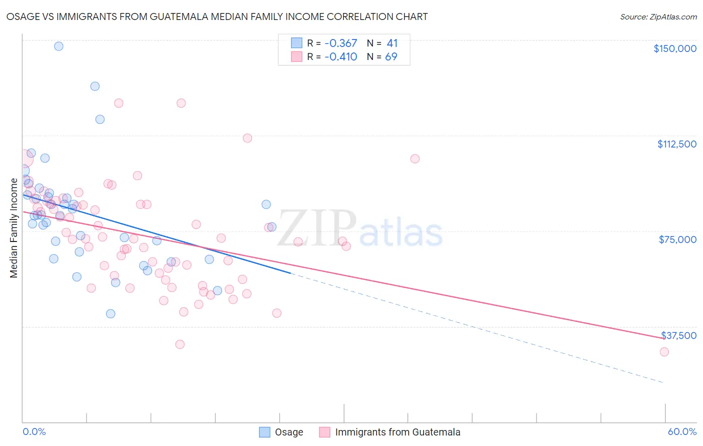 Osage vs Immigrants from Guatemala Median Family Income