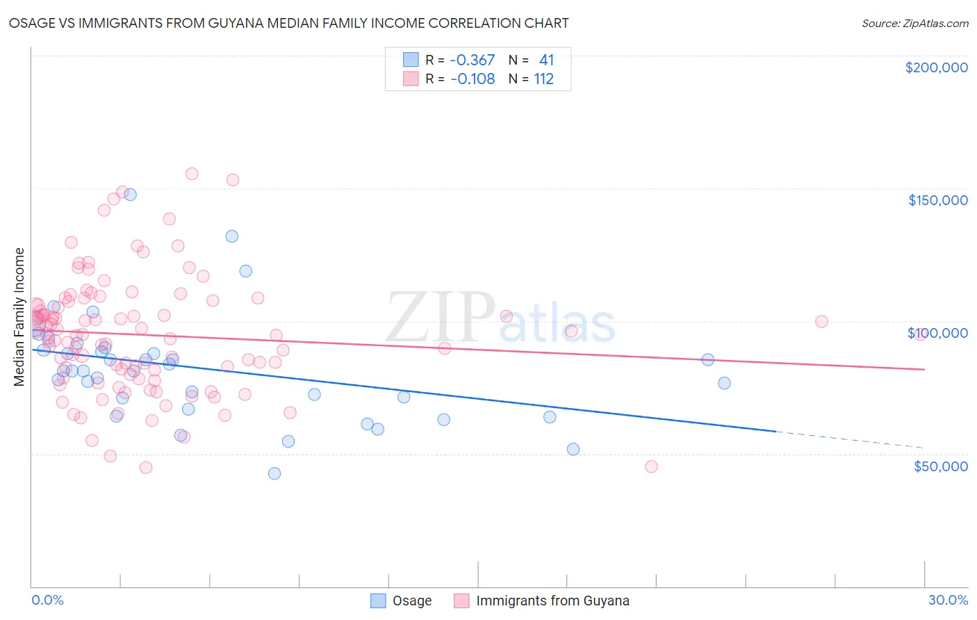 Osage vs Immigrants from Guyana Median Family Income