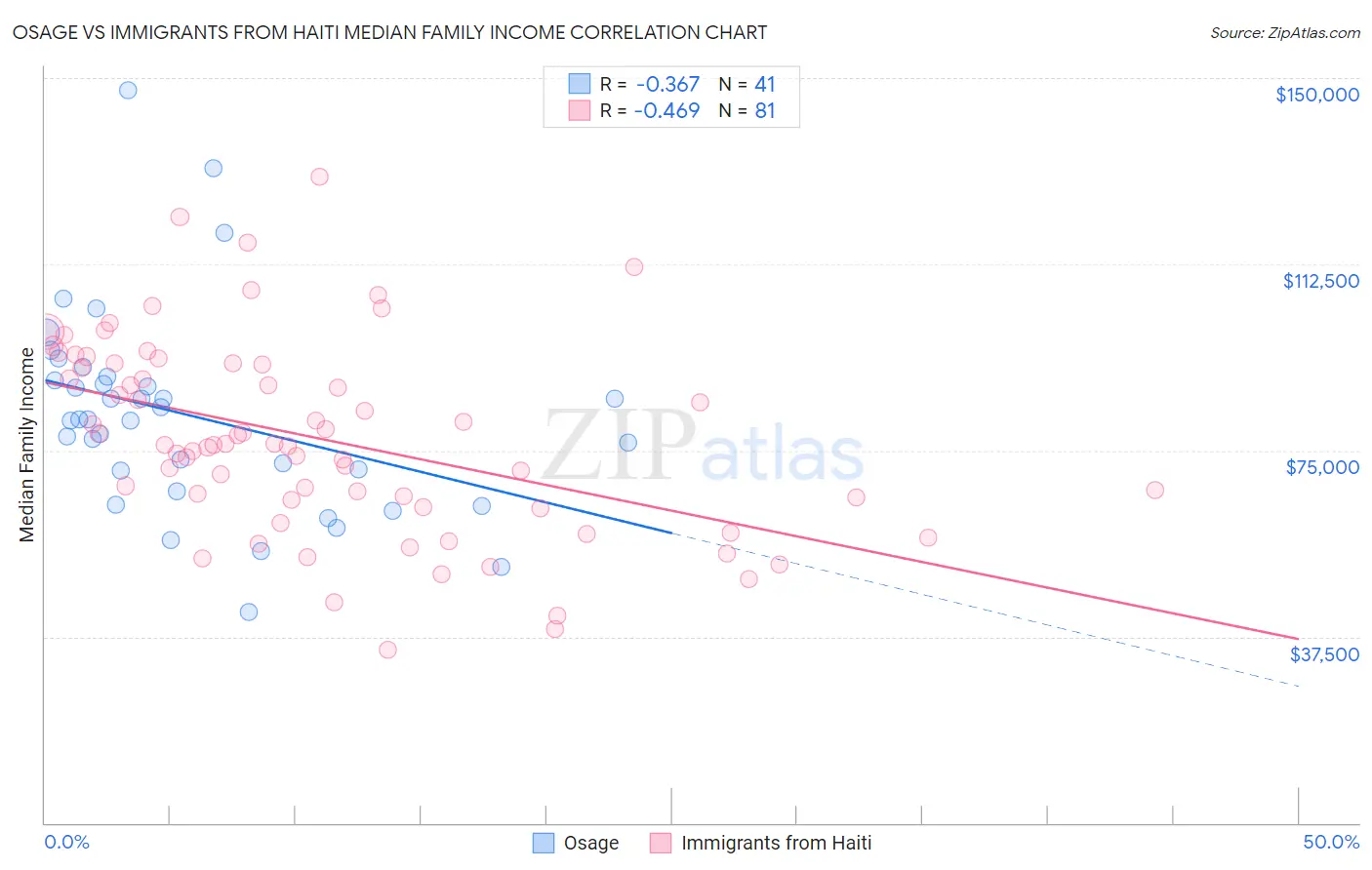 Osage vs Immigrants from Haiti Median Family Income