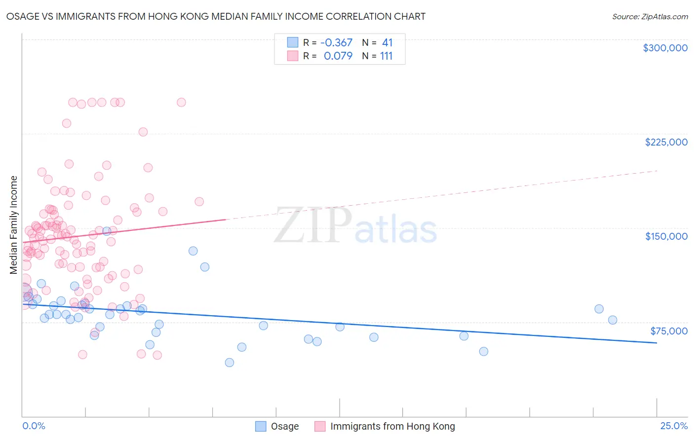 Osage vs Immigrants from Hong Kong Median Family Income