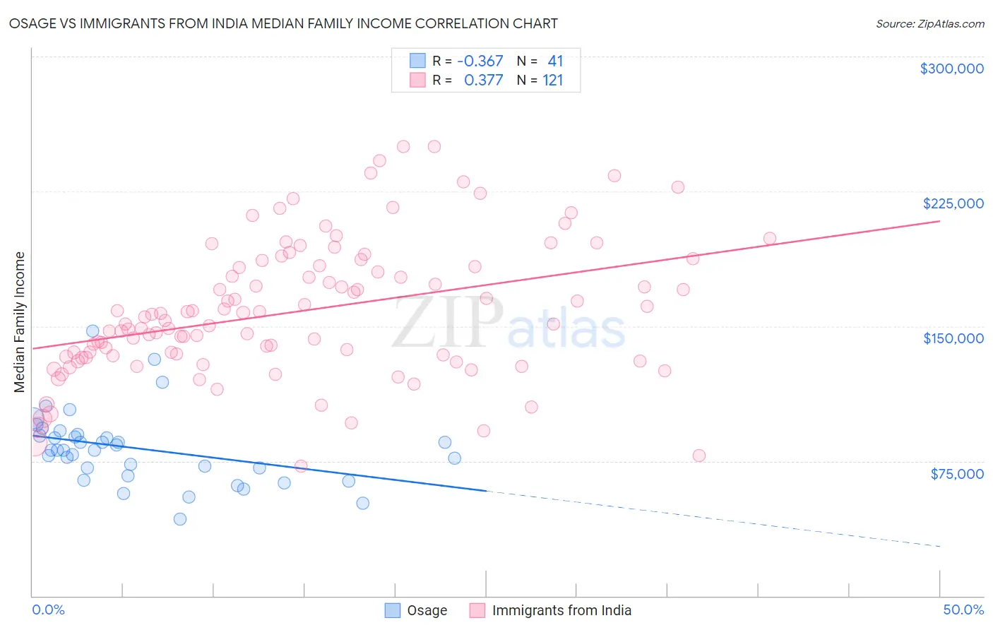 Osage vs Immigrants from India Median Family Income