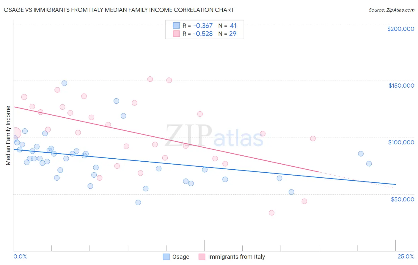 Osage vs Immigrants from Italy Median Family Income