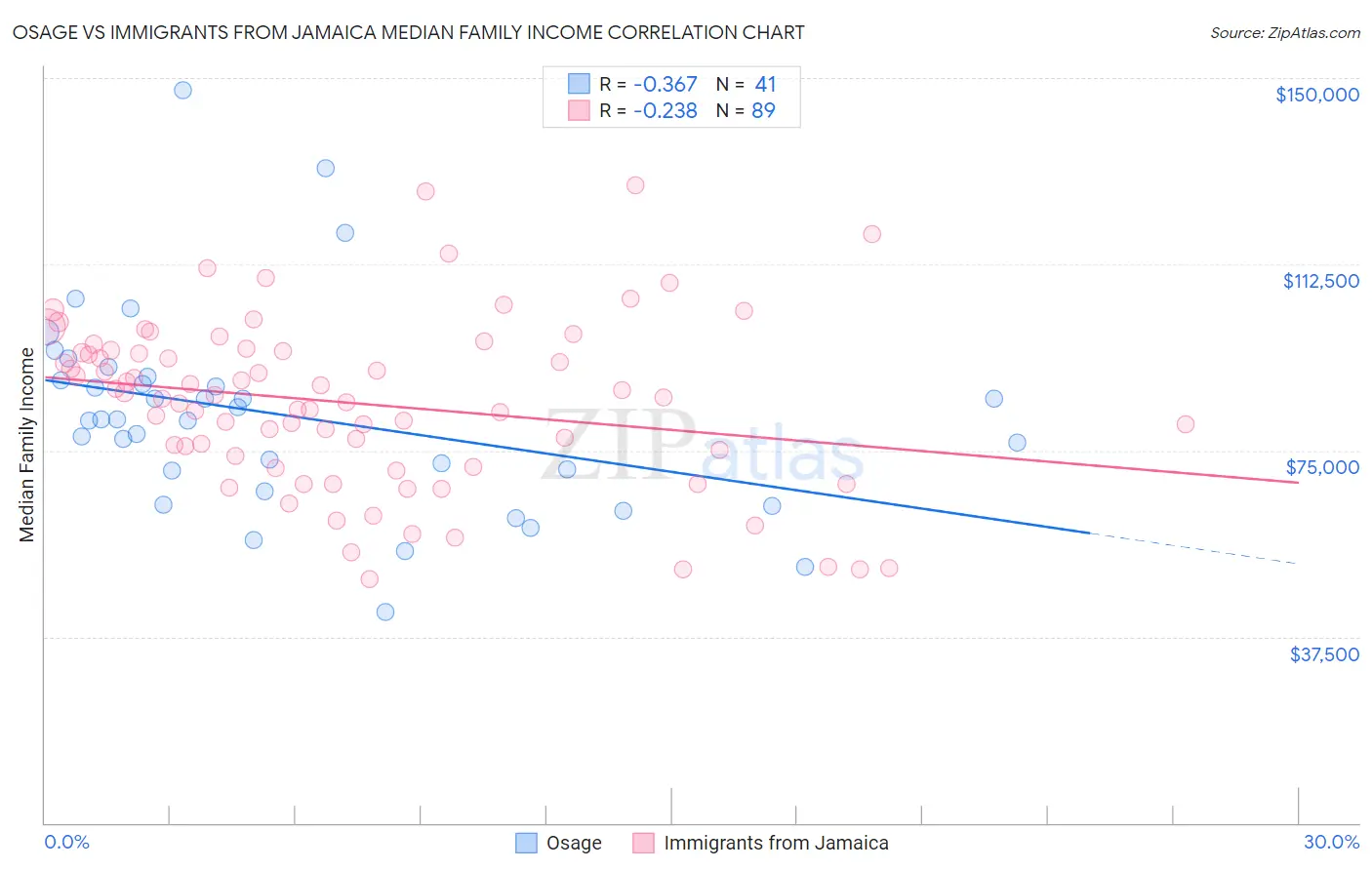 Osage vs Immigrants from Jamaica Median Family Income