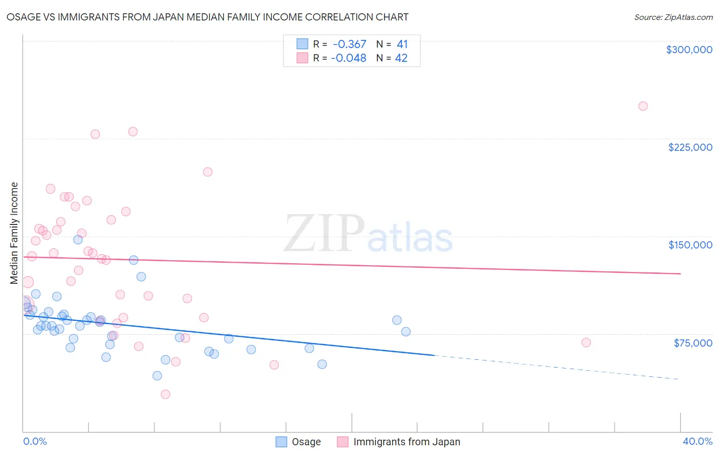 Osage vs Immigrants from Japan Median Family Income