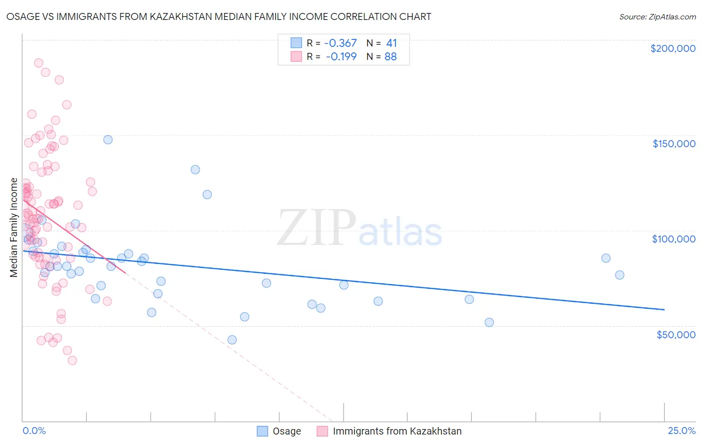Osage vs Immigrants from Kazakhstan Median Family Income