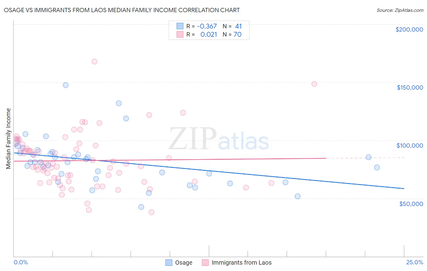 Osage vs Immigrants from Laos Median Family Income