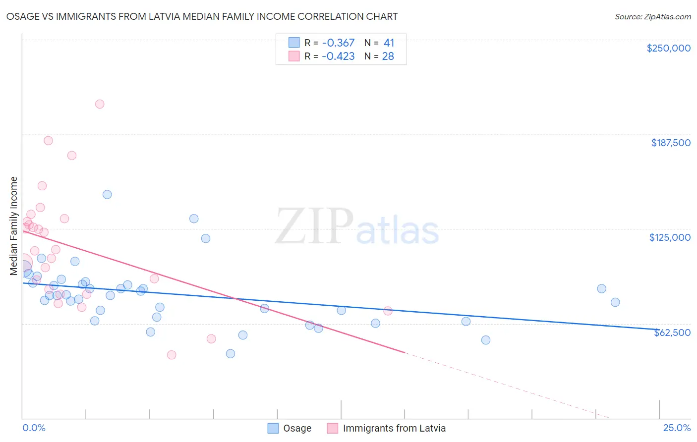 Osage vs Immigrants from Latvia Median Family Income
